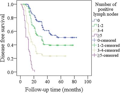 Survival Significance of Number of Positive Lymph Nodes in Oral Squamous Cell Carcinoma Stratified by p16